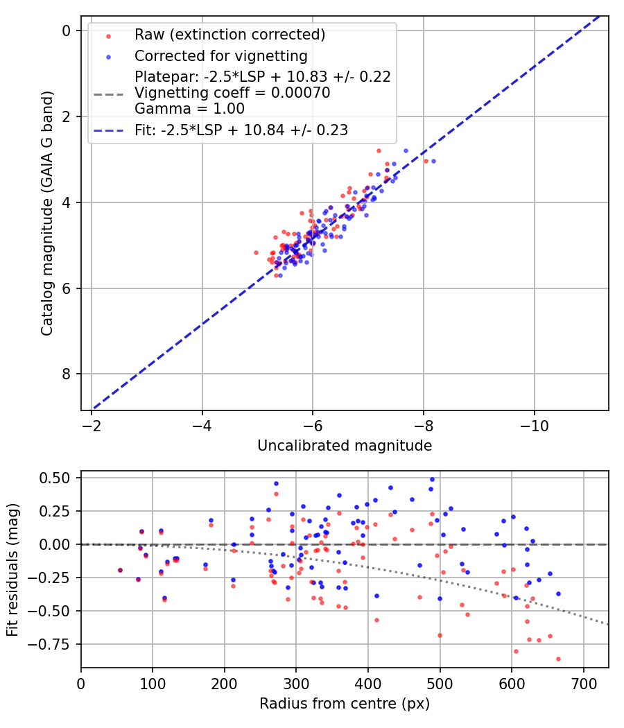 Photometry report