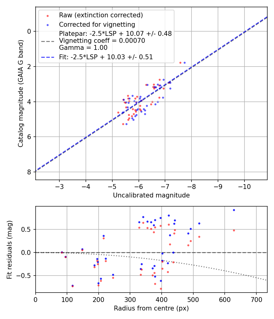 Photometry report