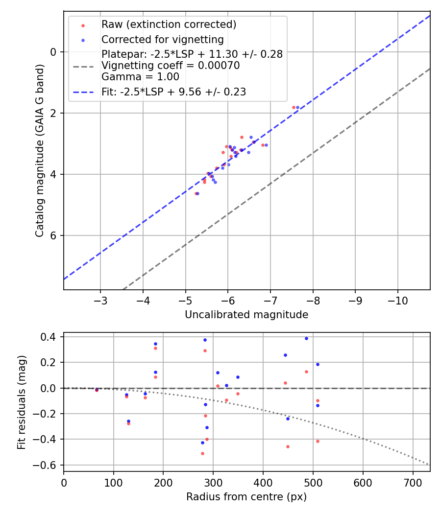 Photometry report