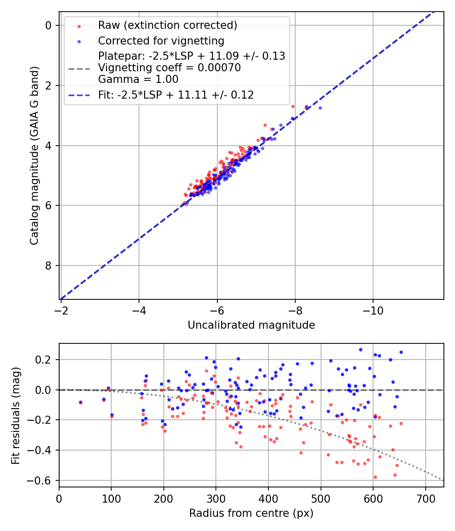 Photometry report