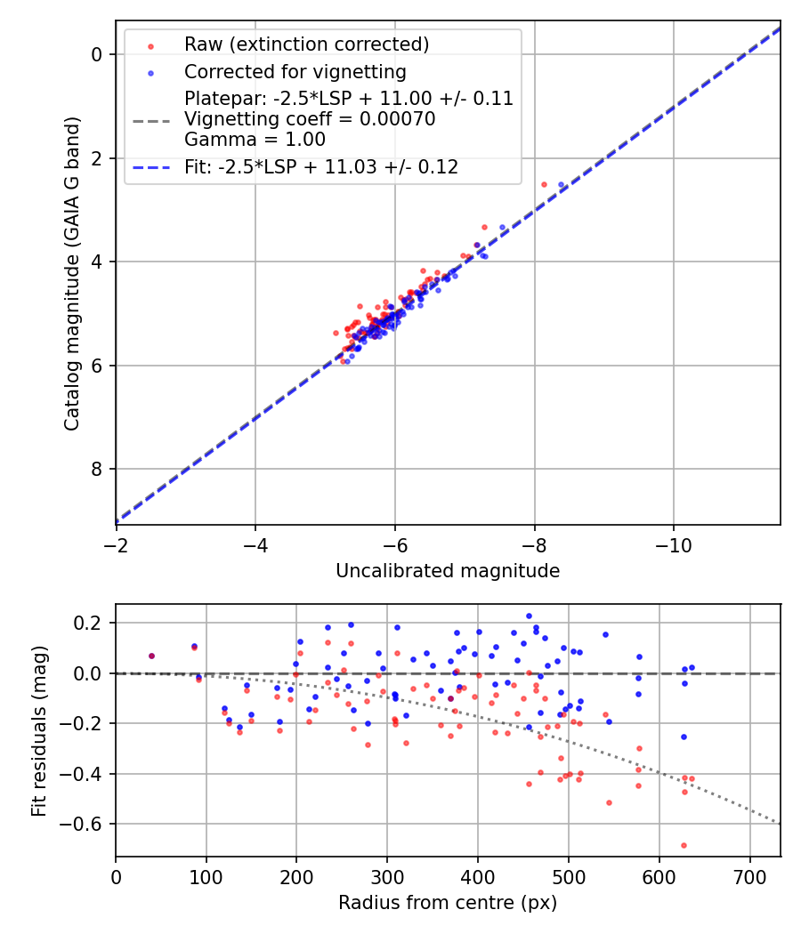Photometry report