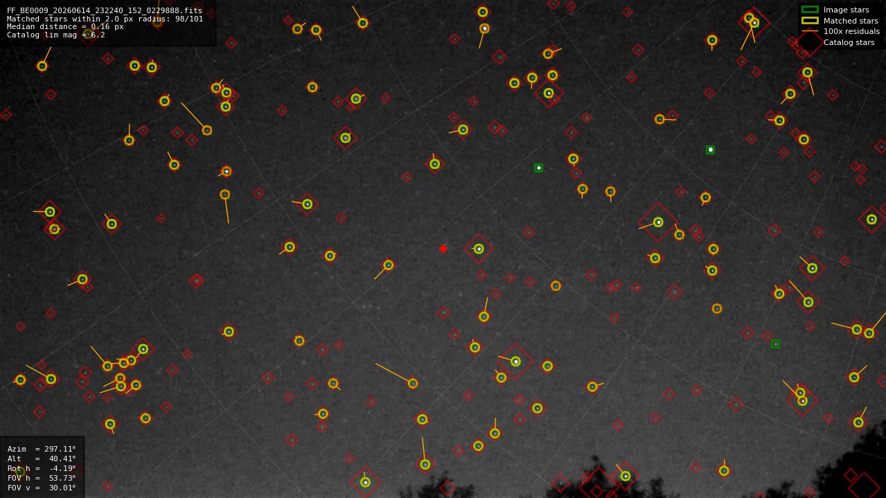 Astrometry report
