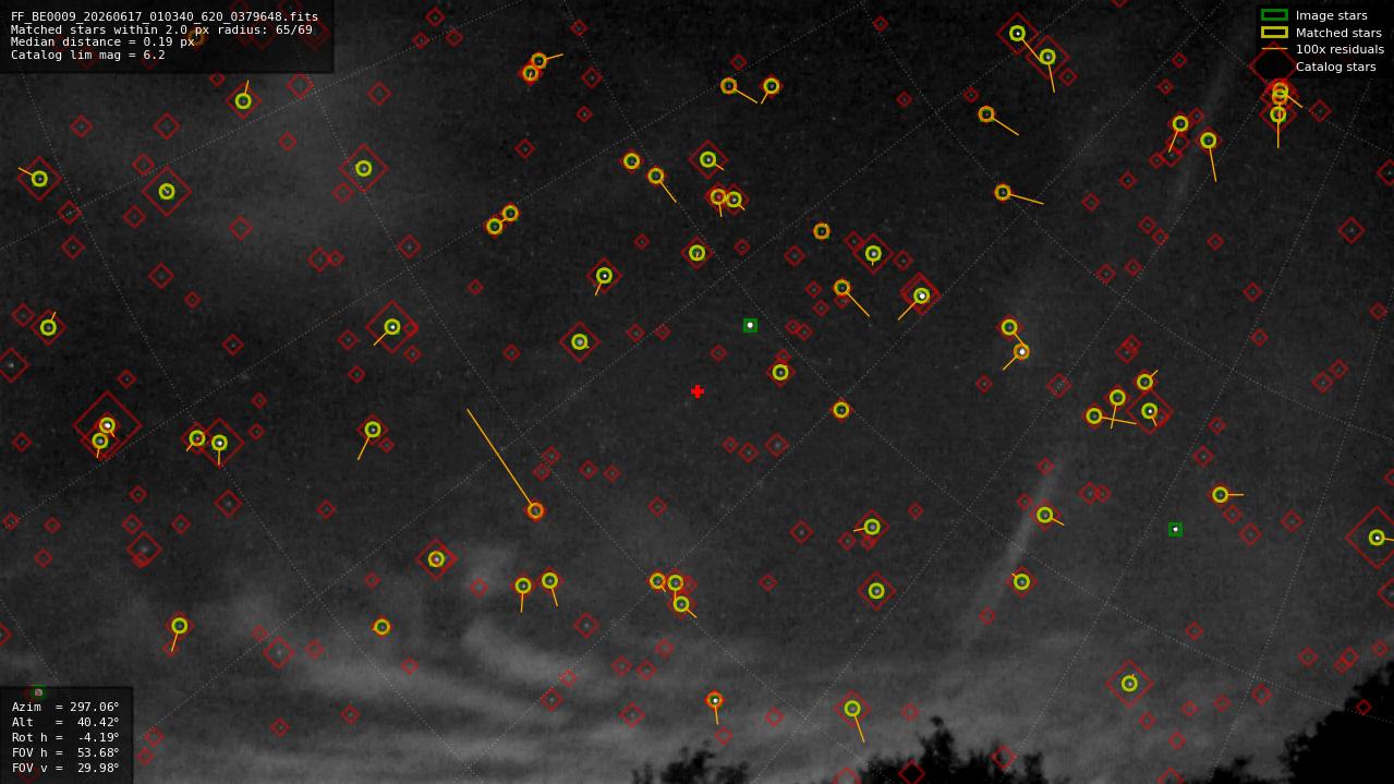Astrometry report