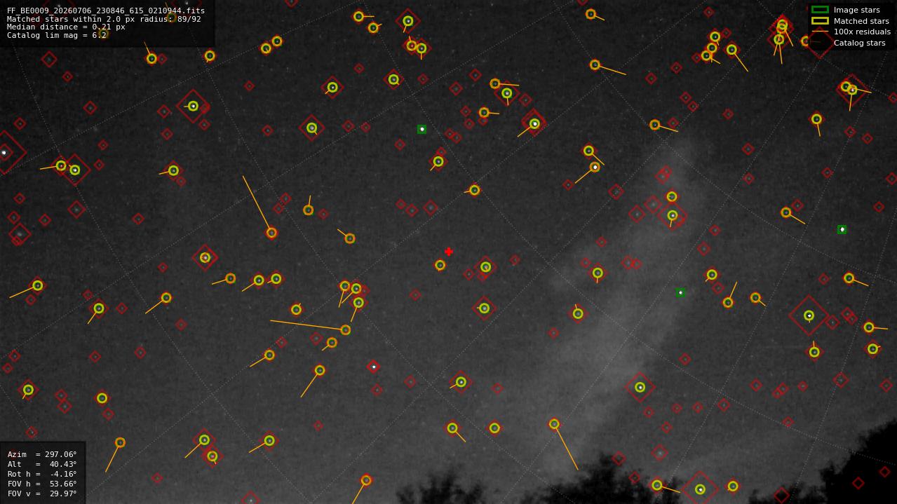 Astrometry report