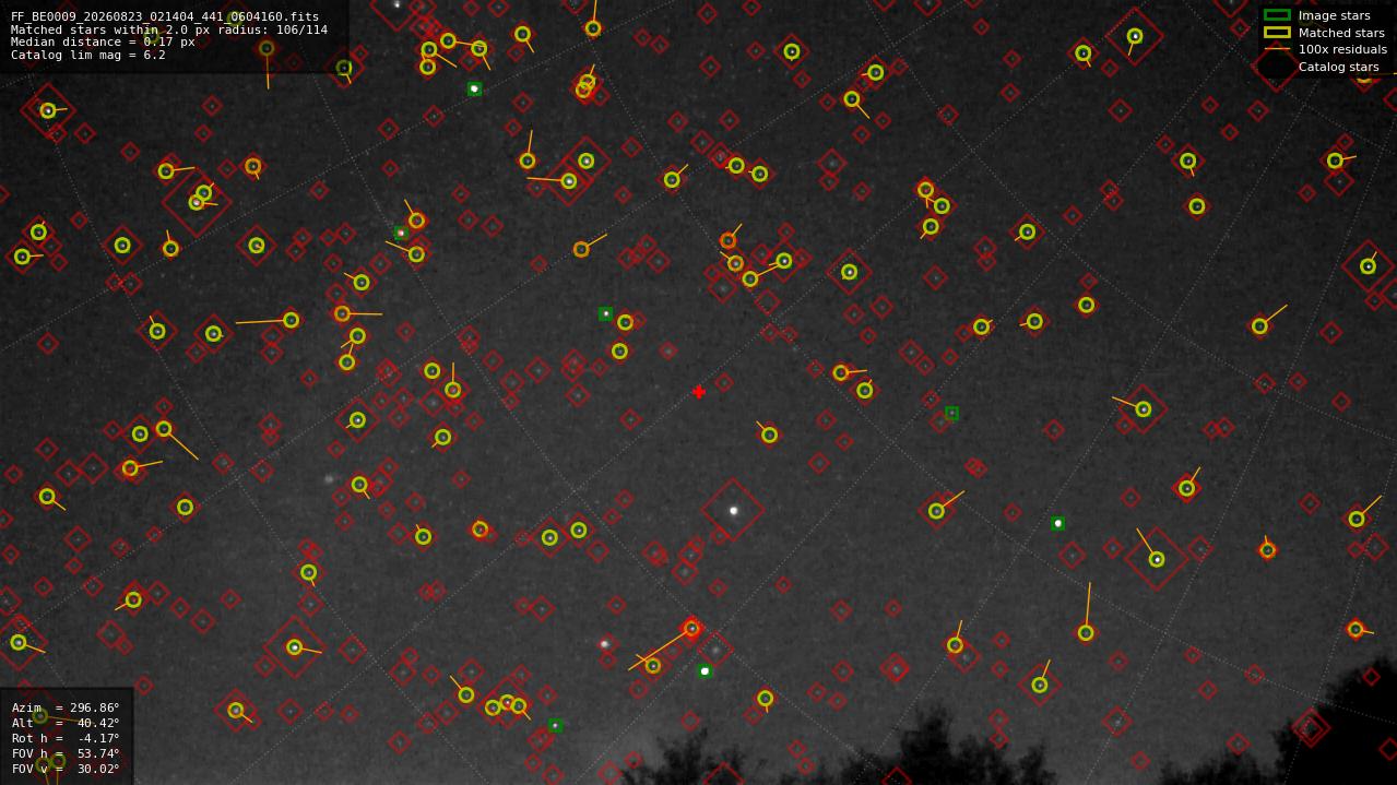 Astrometry report