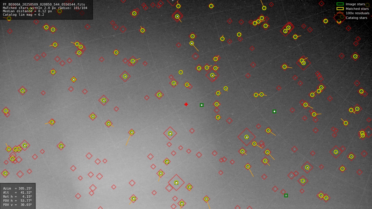 Astrometry report