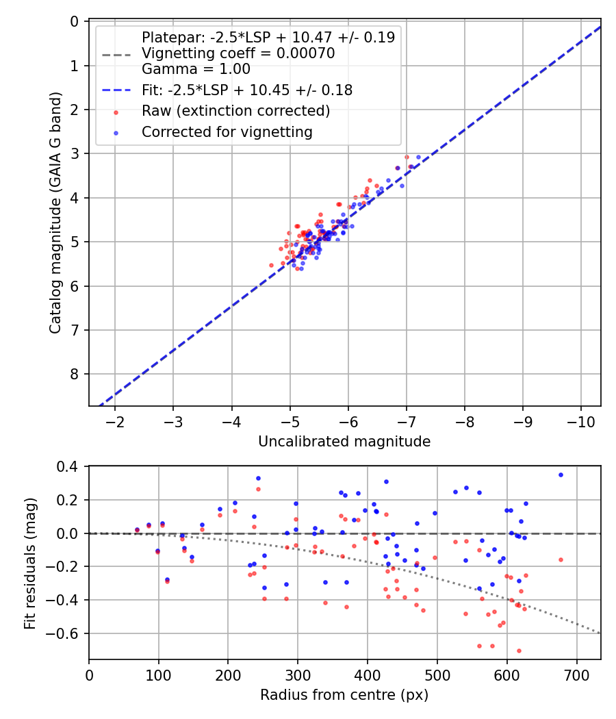 Photometry report