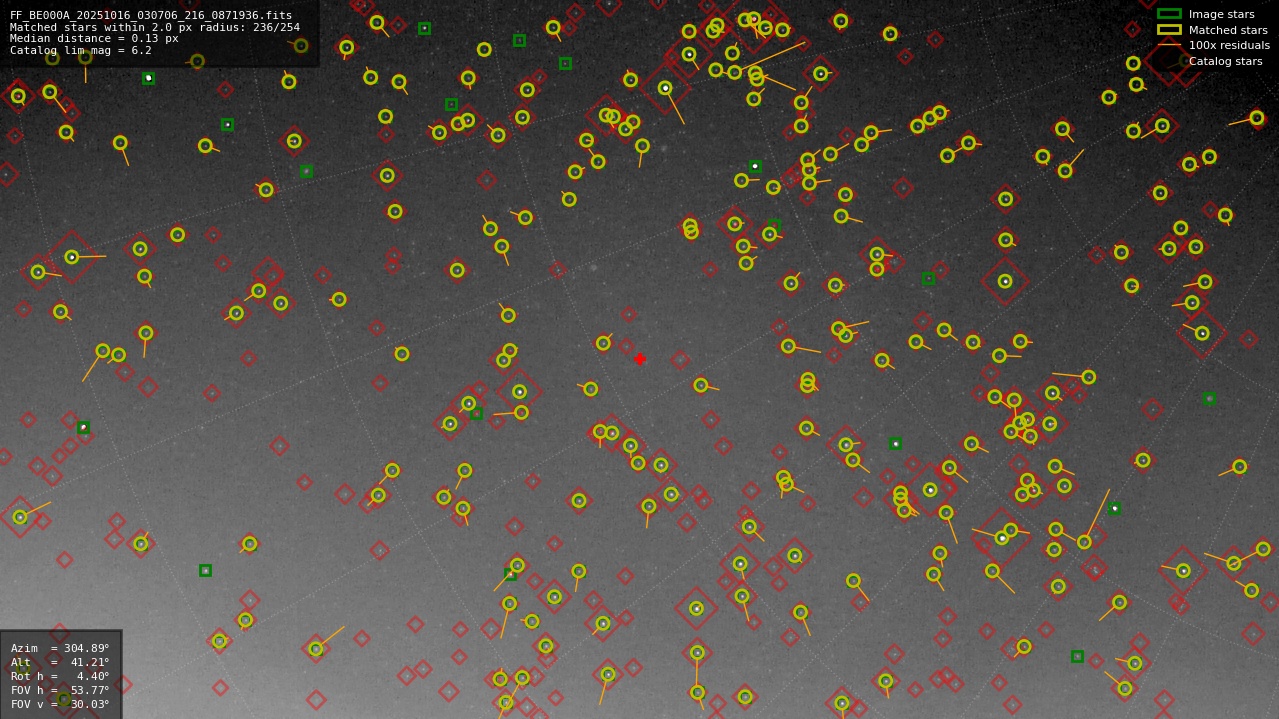 Astrometry report