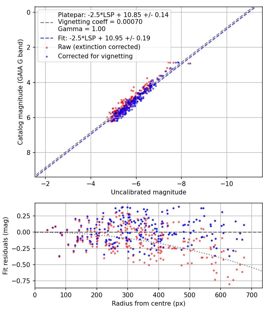Photometry report