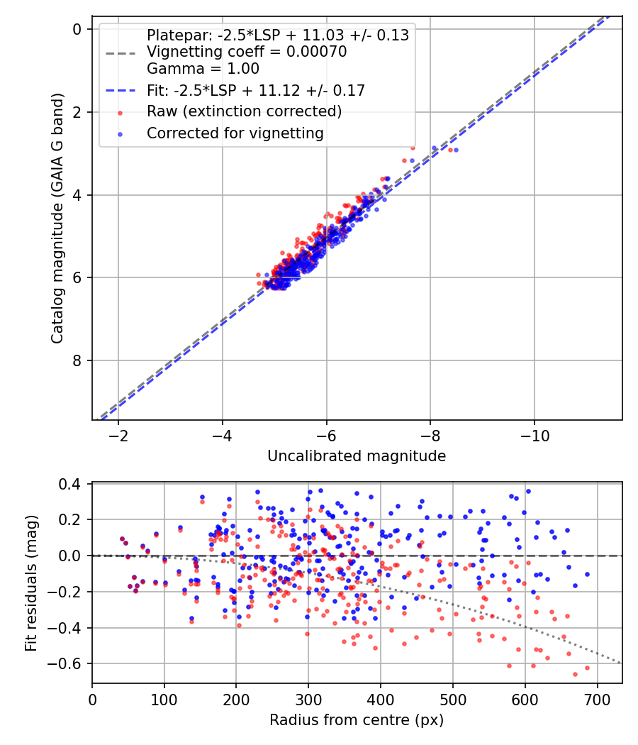 Photometry report