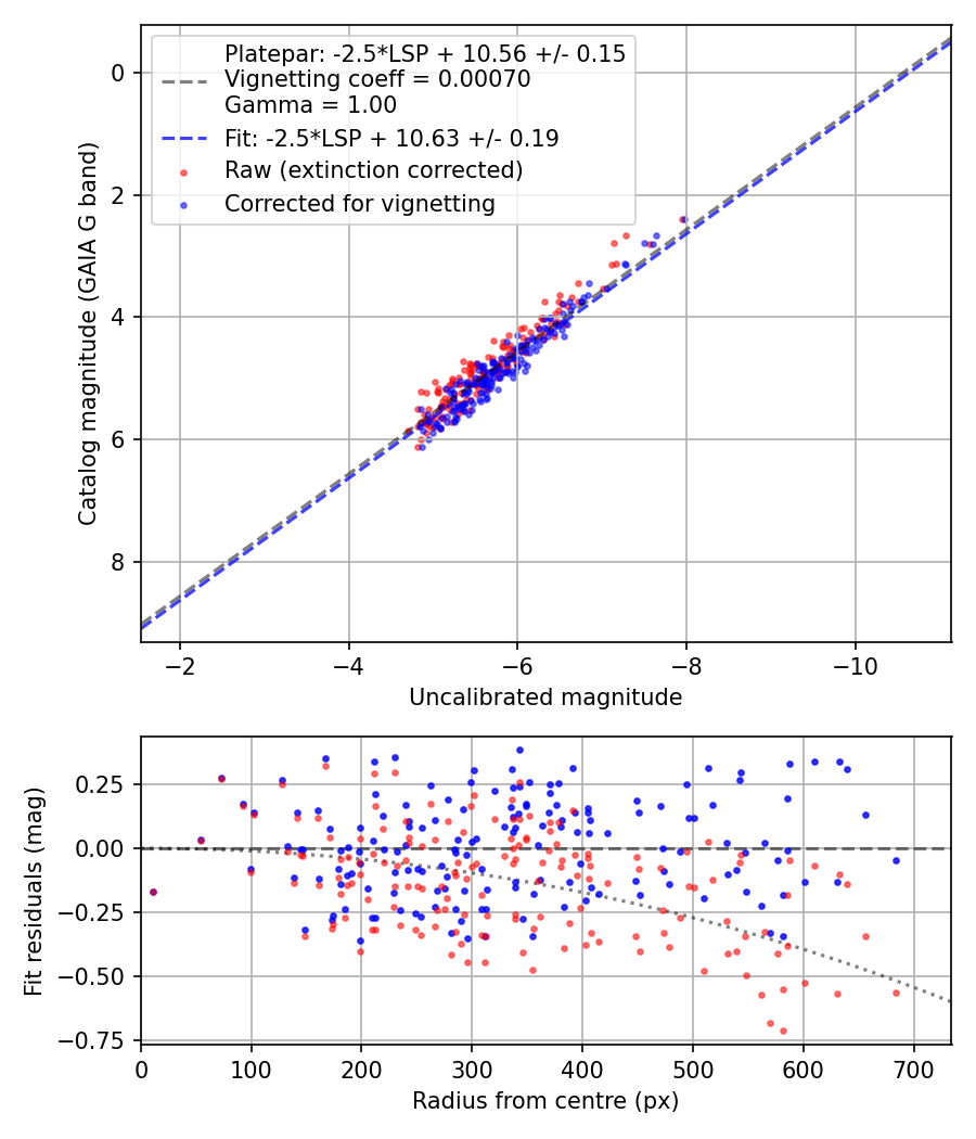 Photometry report