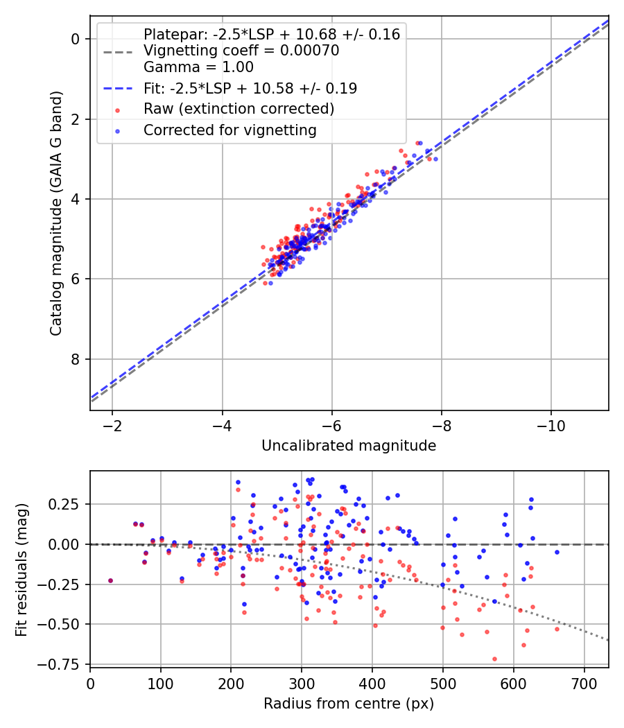 Photometry report