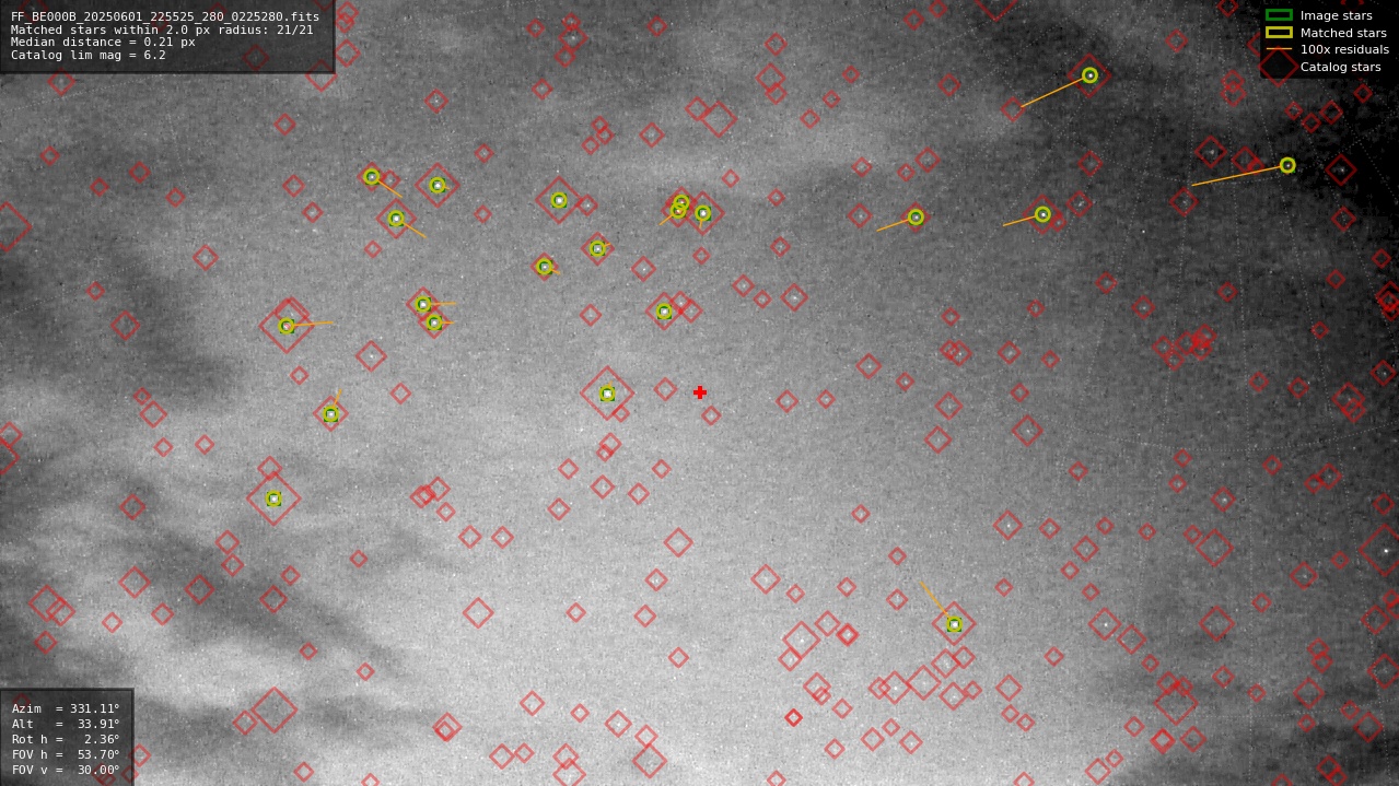 Astrometry report