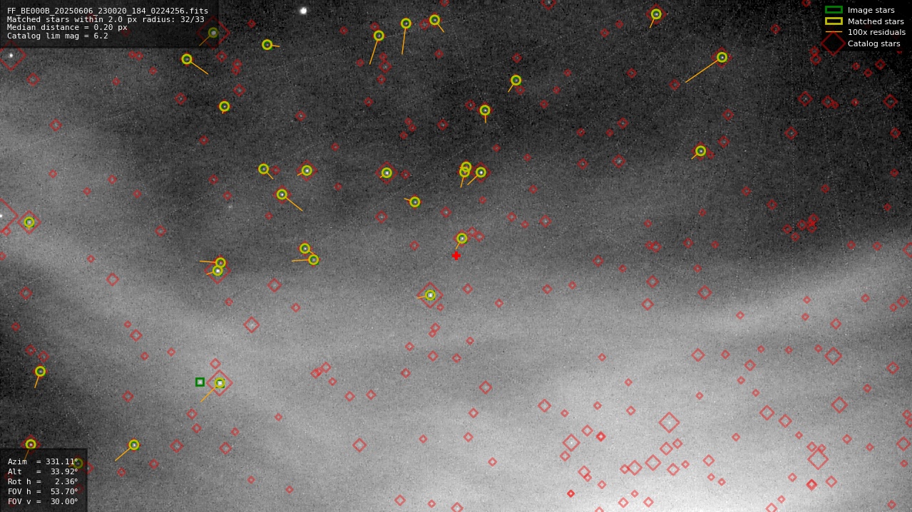 Astrometry report