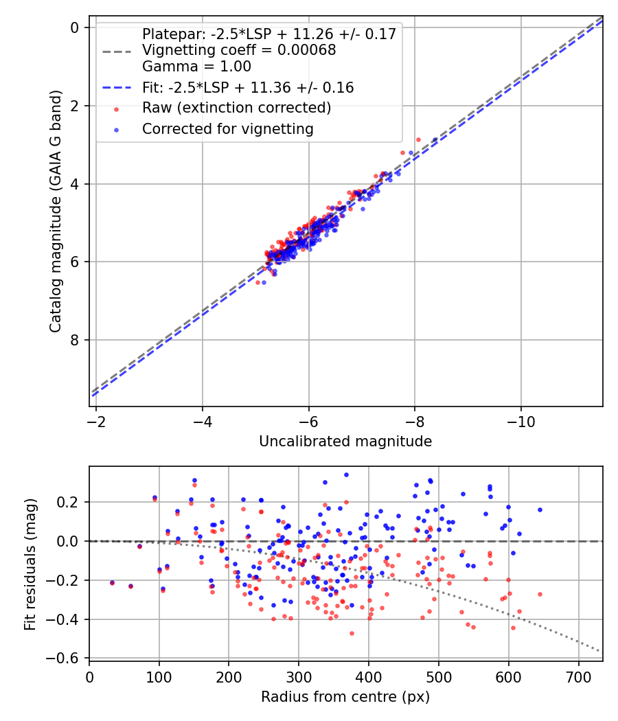 Photometry report
