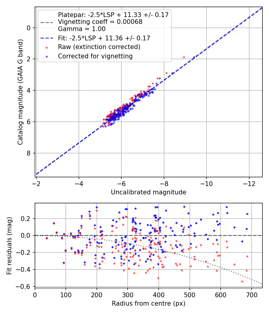 Photometry report