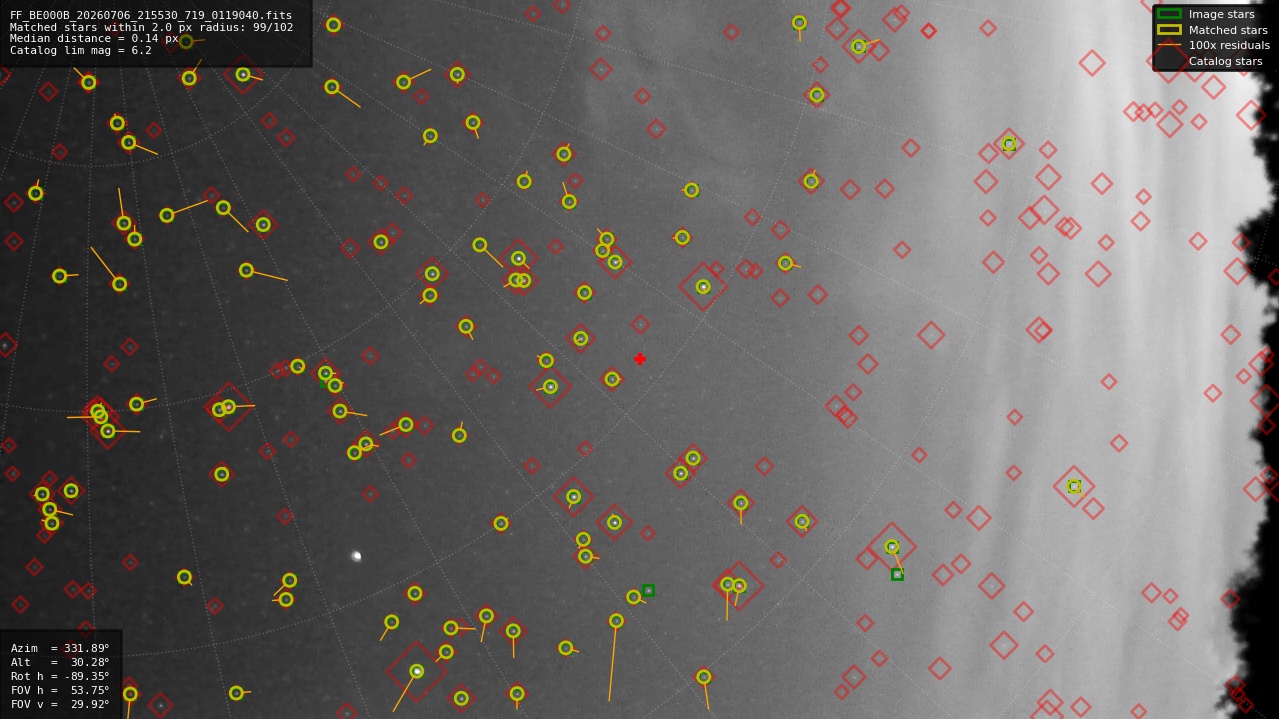 Astrometry report