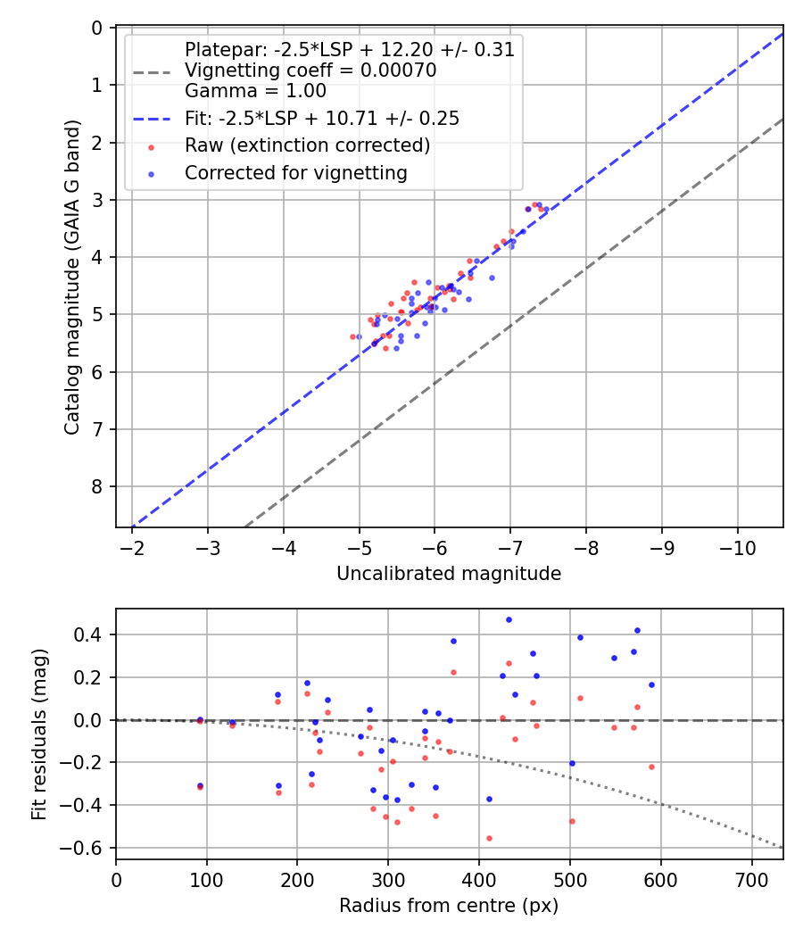 Photometry report