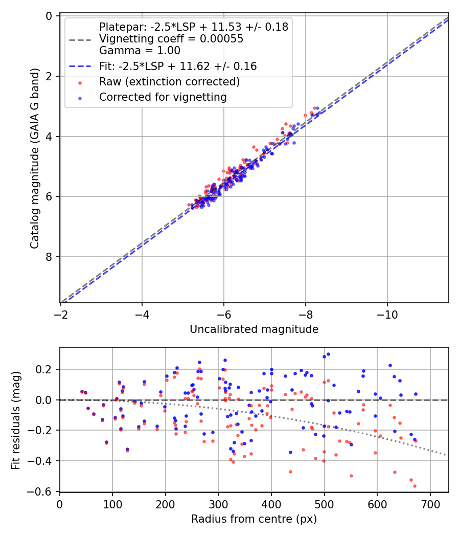 Photometry report