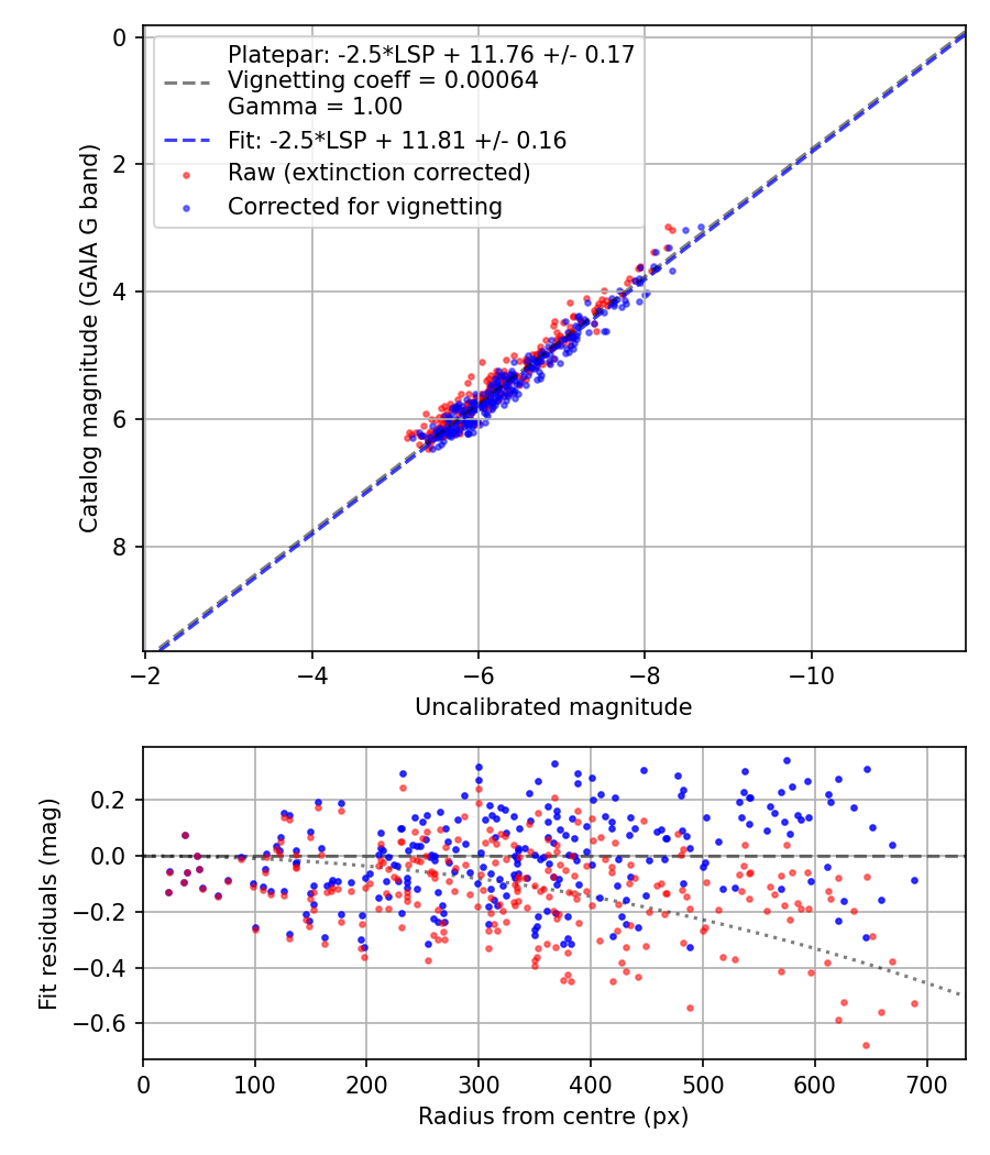 Photometry report