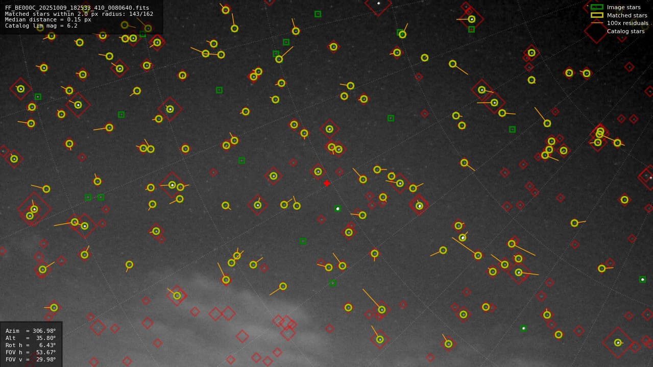 Astrometry report