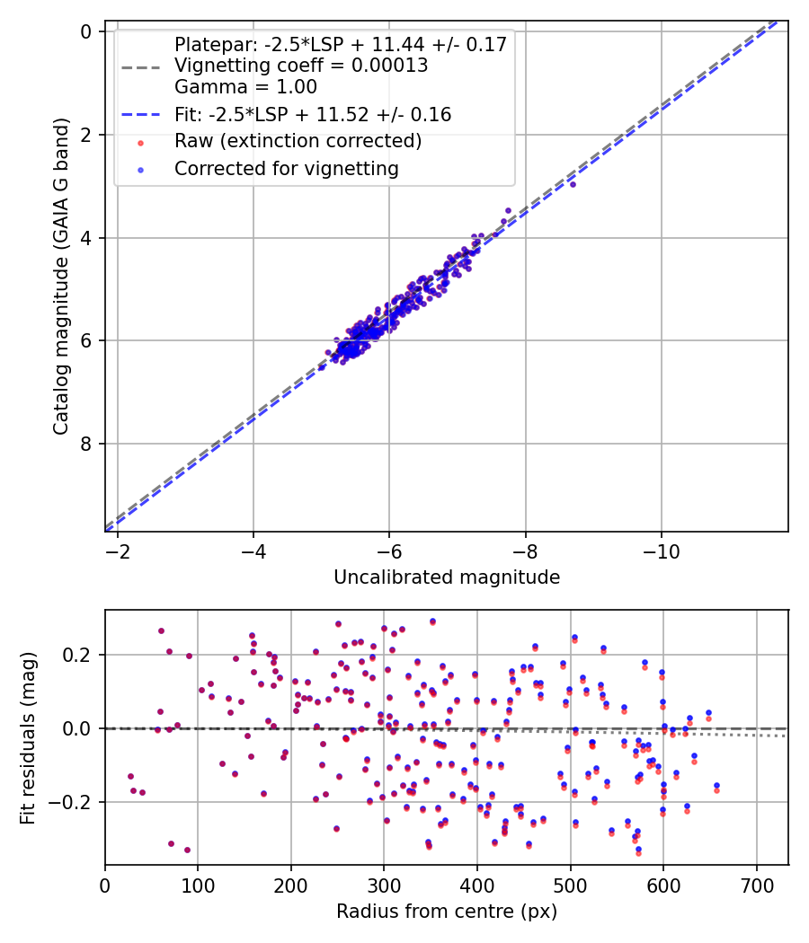 Photometry report