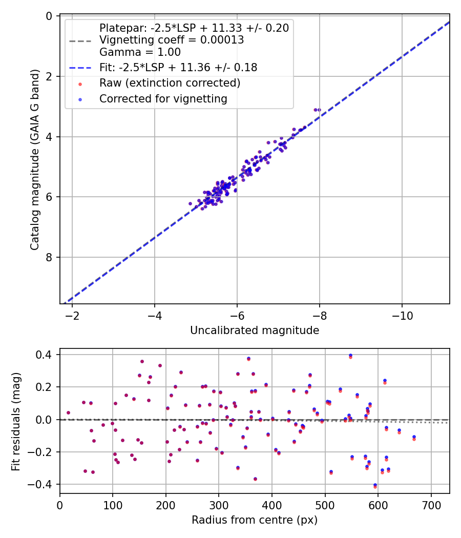 Photometry report