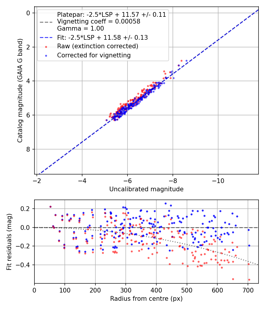 Photometry report
