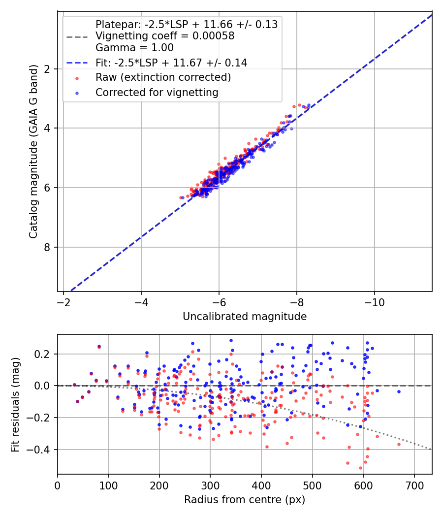 Photometry report