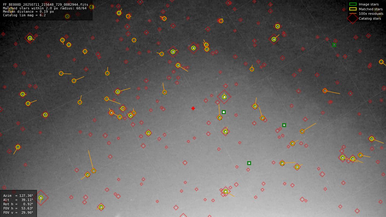 Astrometry report