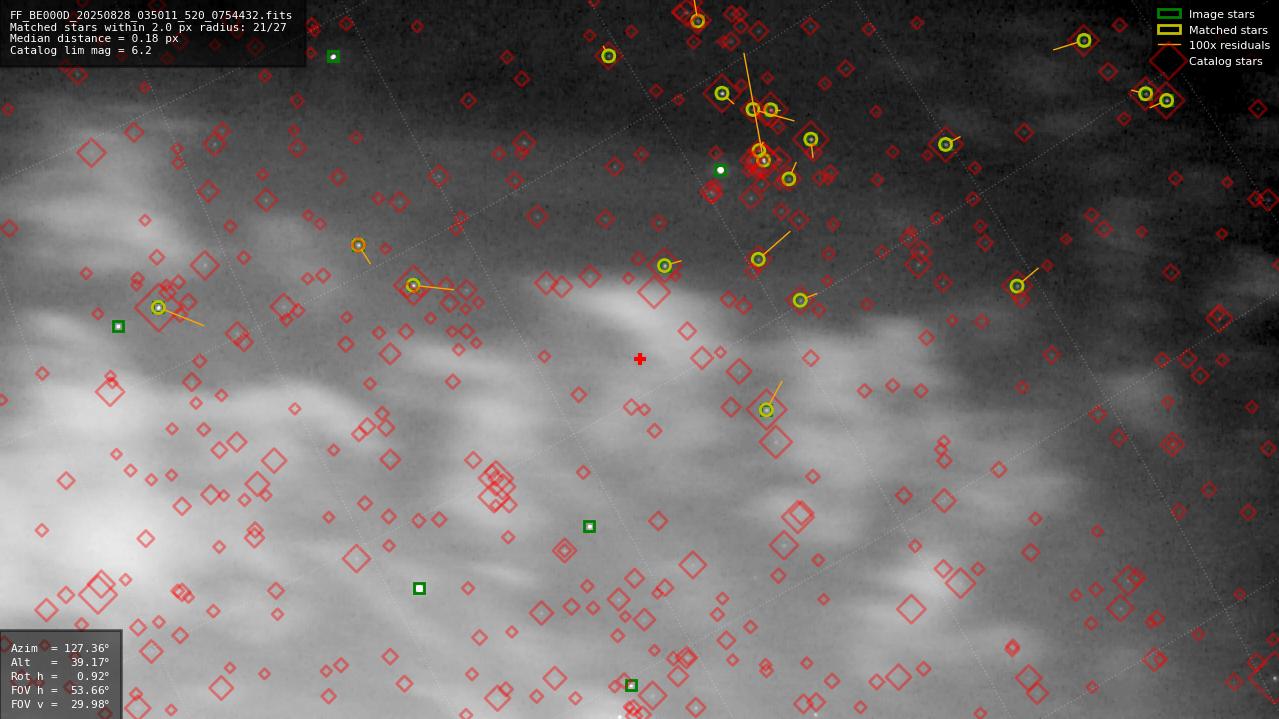 Astrometry report