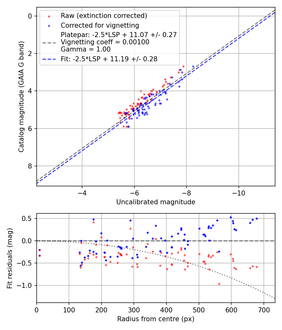 Photometry report