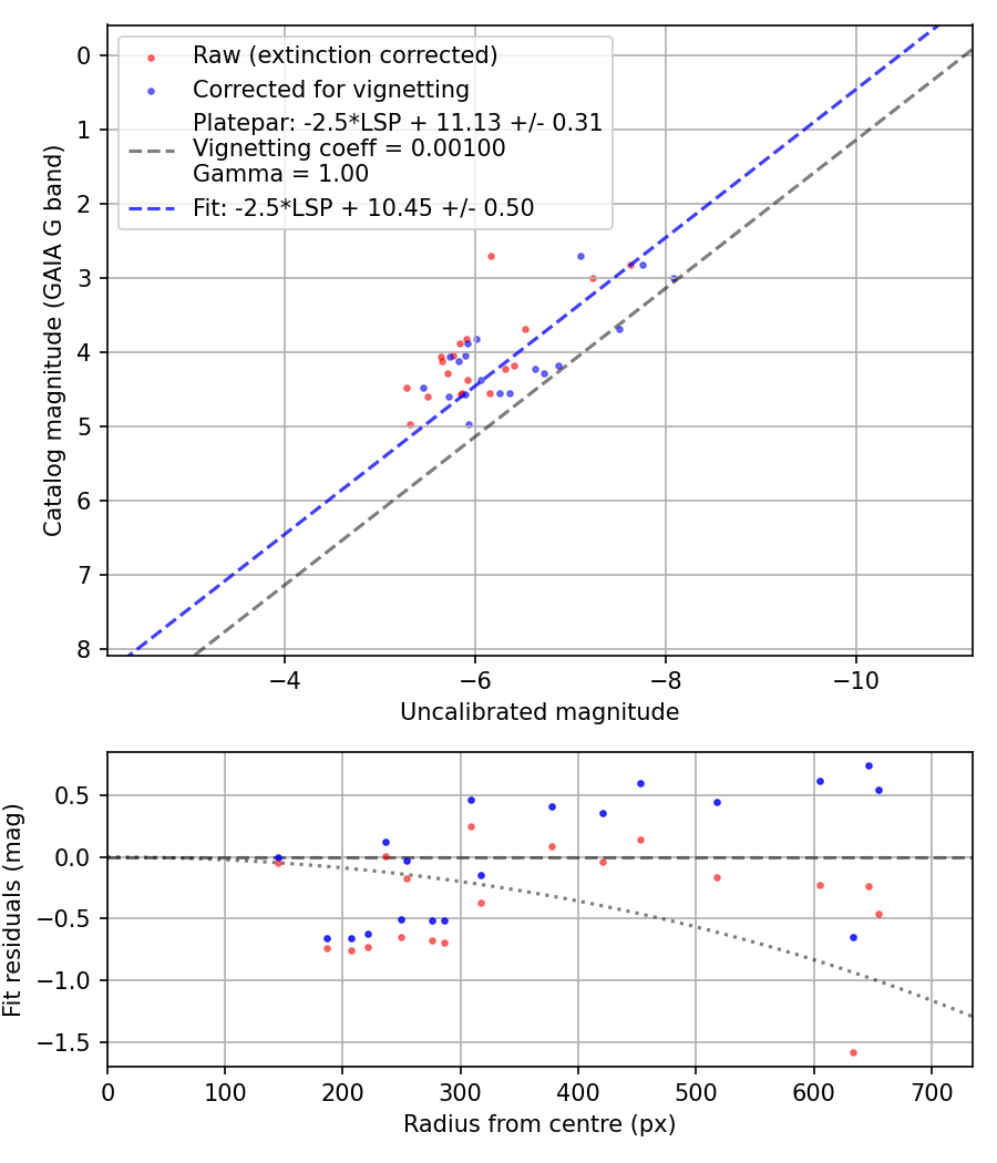 Photometry report
