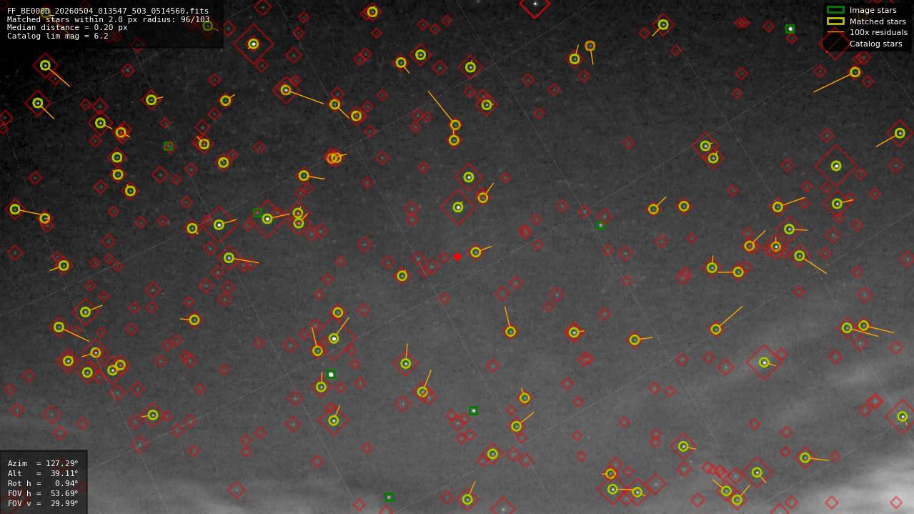 Astrometry report