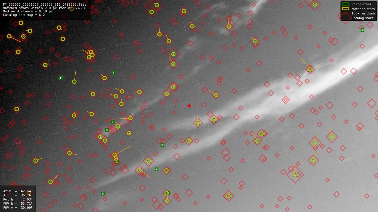 Astrometry report