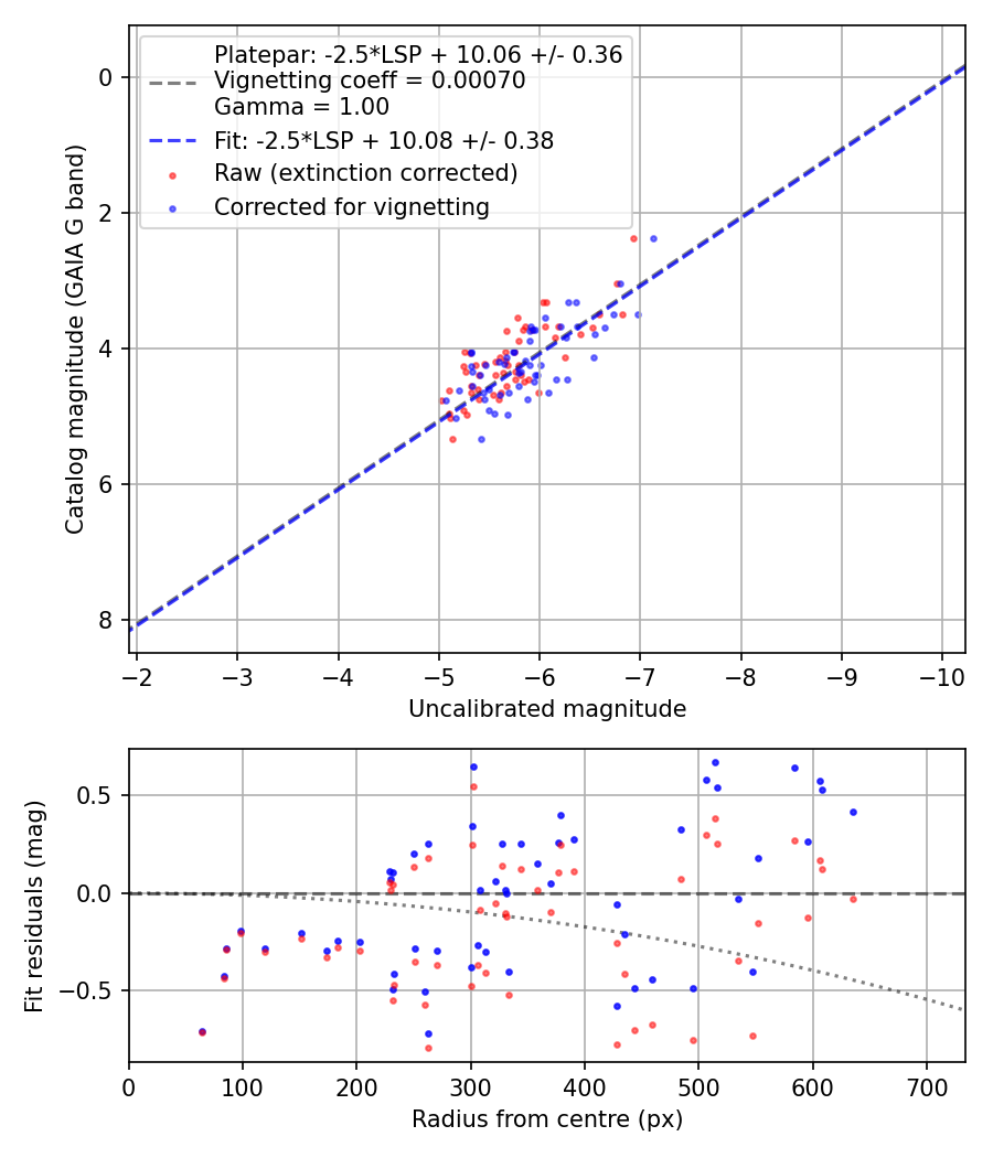 Photometry report