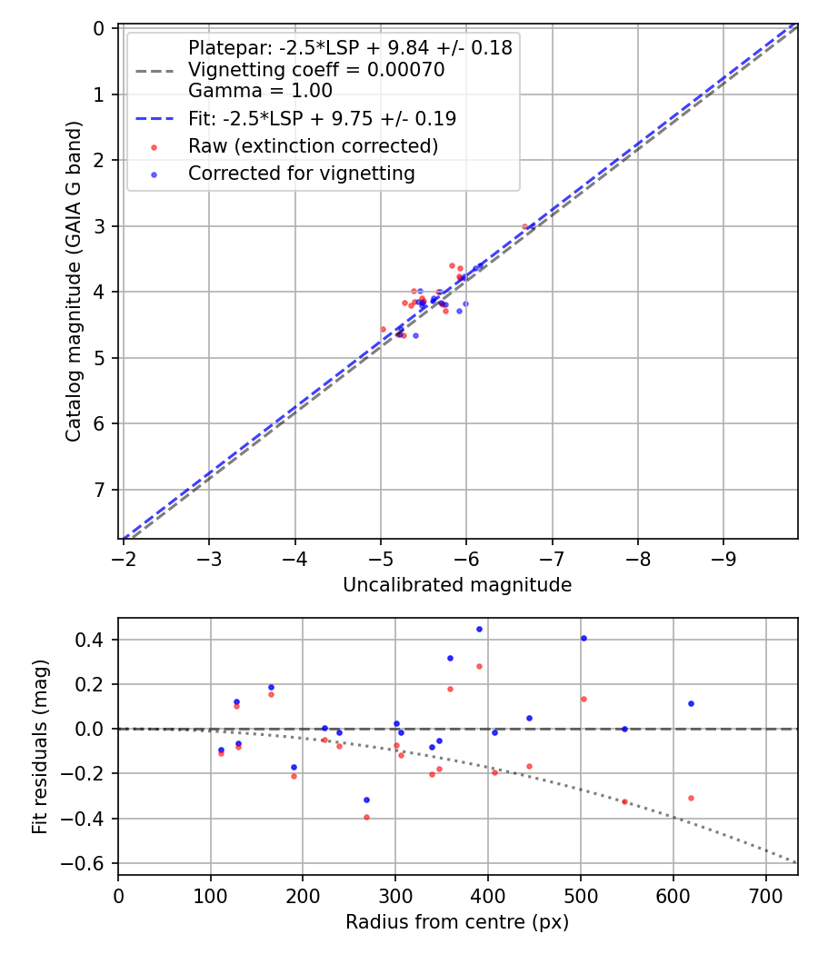 Photometry report