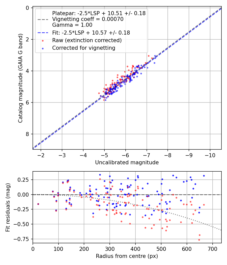 Photometry report