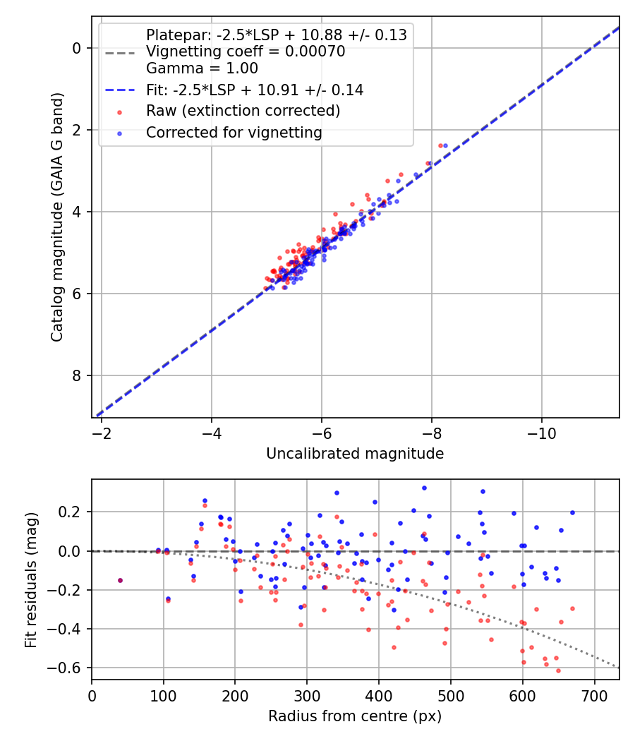 Photometry report