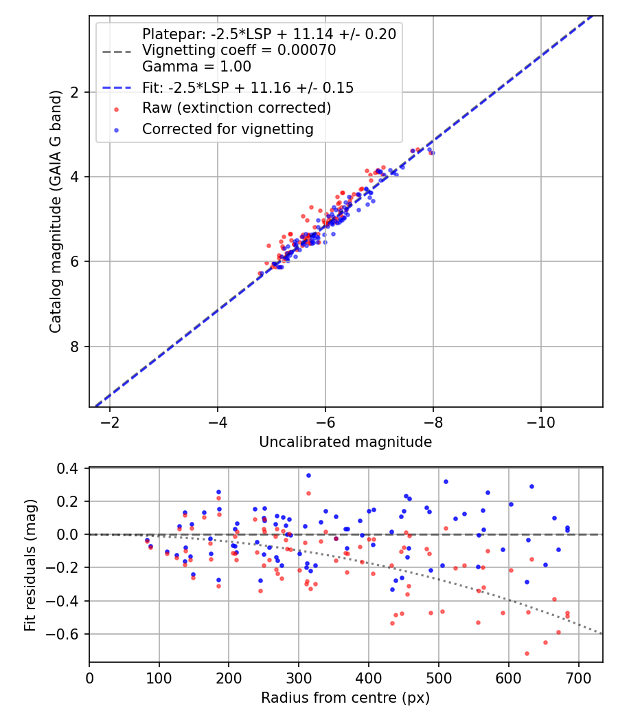 Photometry report