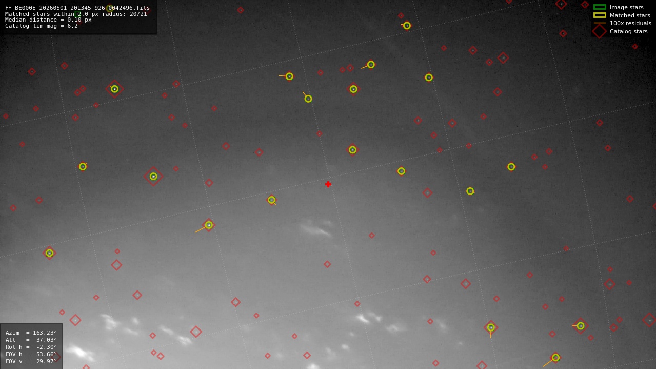 Astrometry report