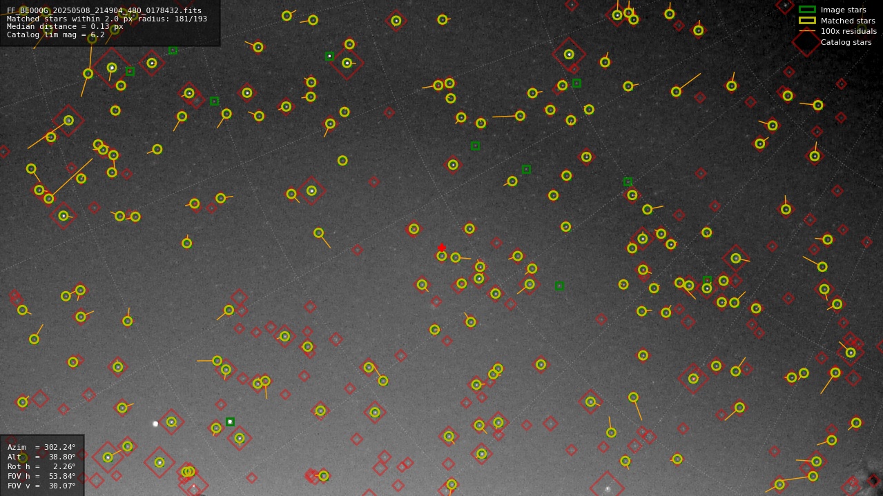 Astrometry report