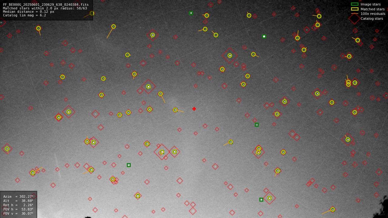 Astrometry report