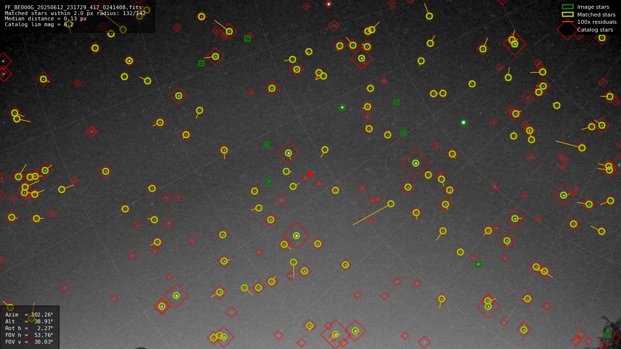 Astrometry report