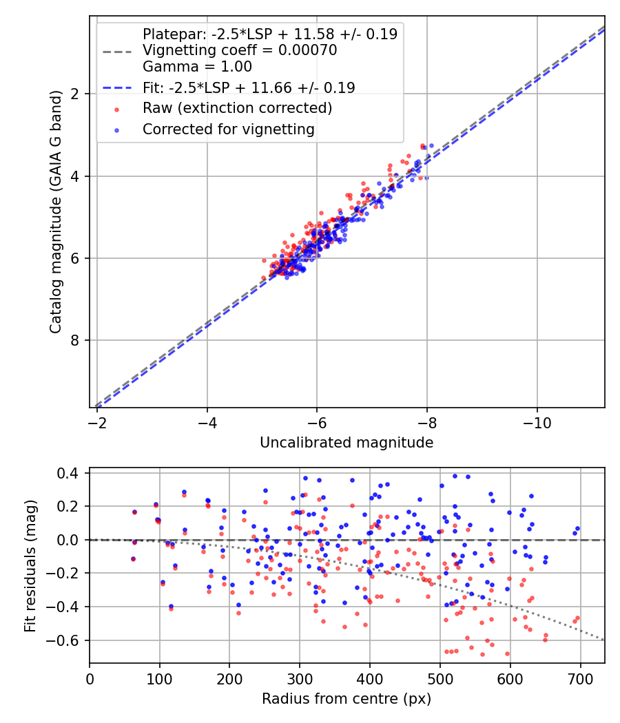Photometry report