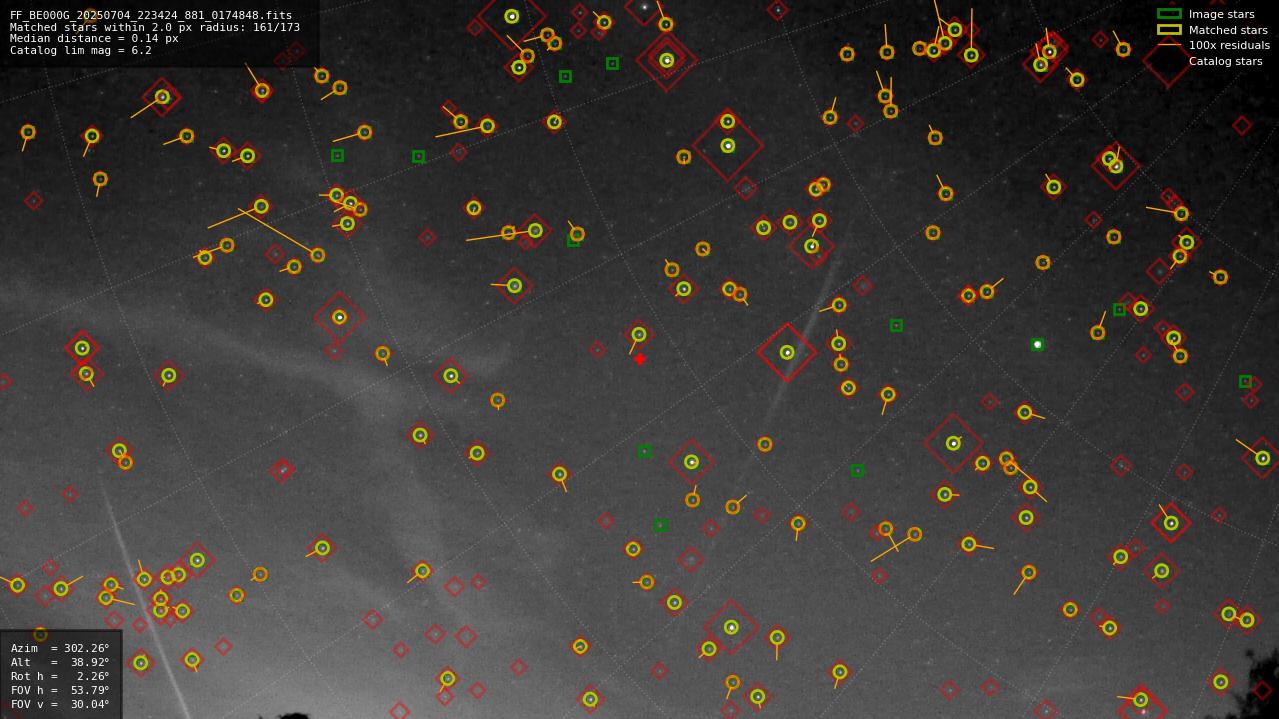 Astrometry report