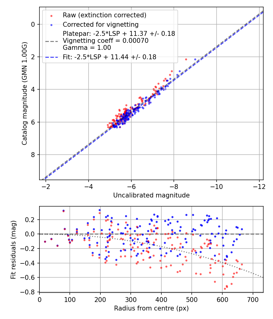 Photometry report