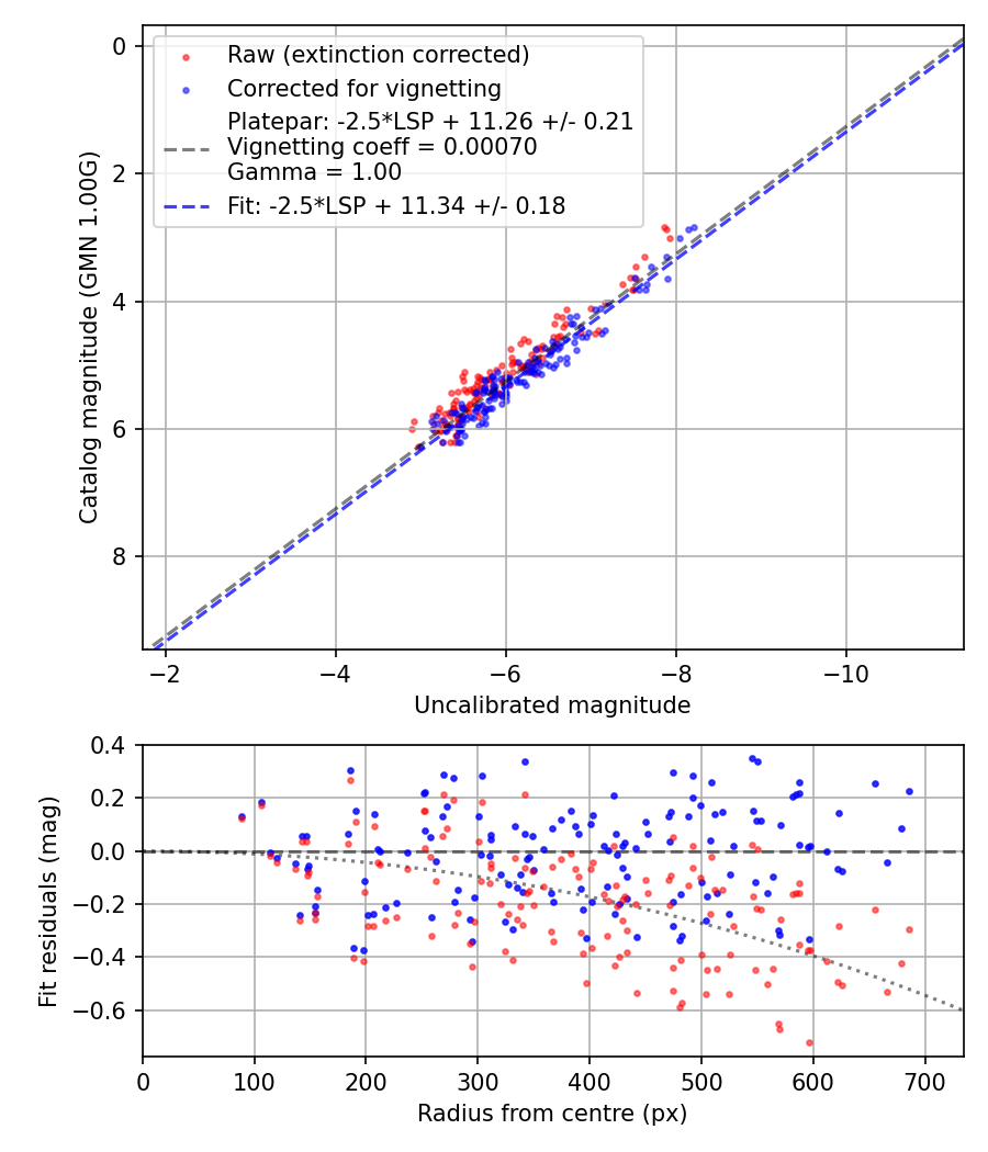 Photometry report