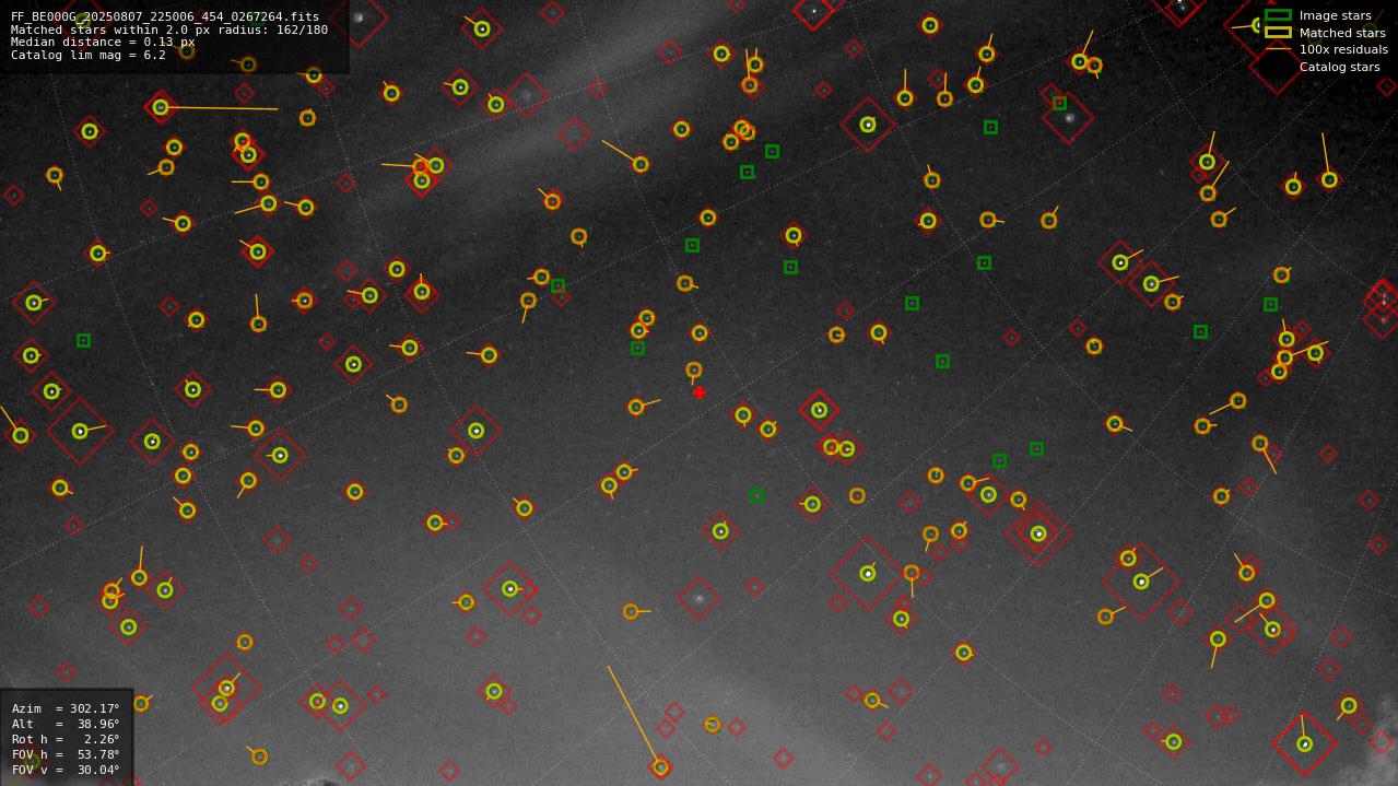 Astrometry report