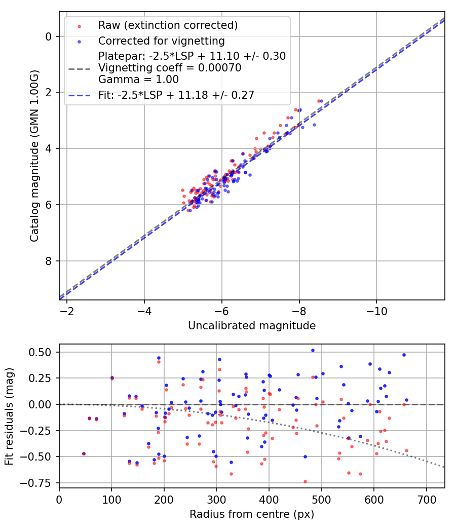 Photometry report
